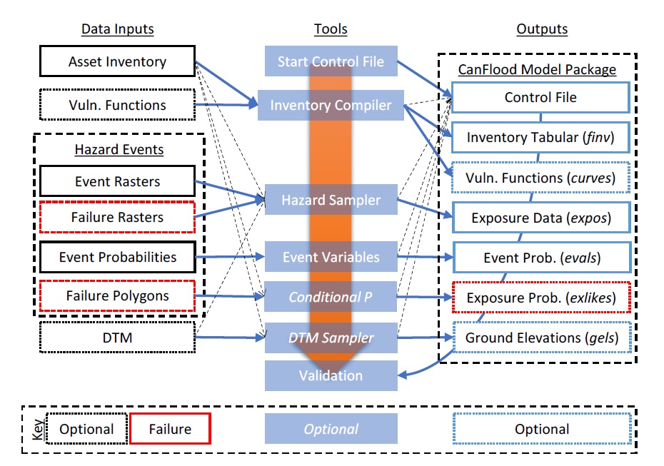 Workflow for building a model