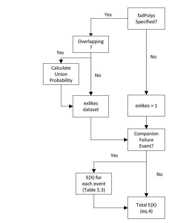 CanFlood's Risk (L1 and L2) tool expected value (E(X)) calculation algorithm